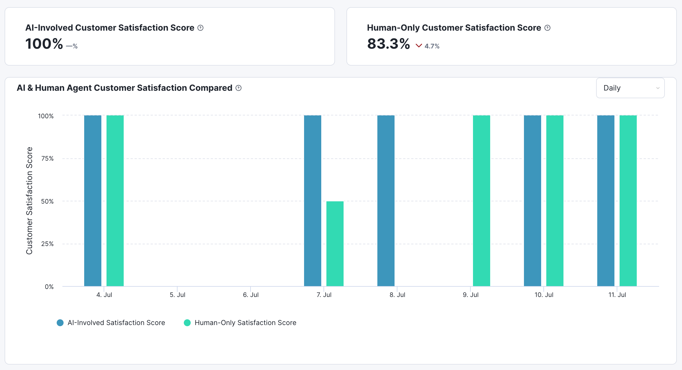 Image of a CSAT report comparing Kustomer's AI Agents to human customer service agents